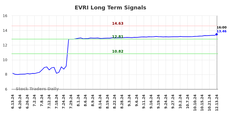 EVRI Long Term Analysis for December 14 2024