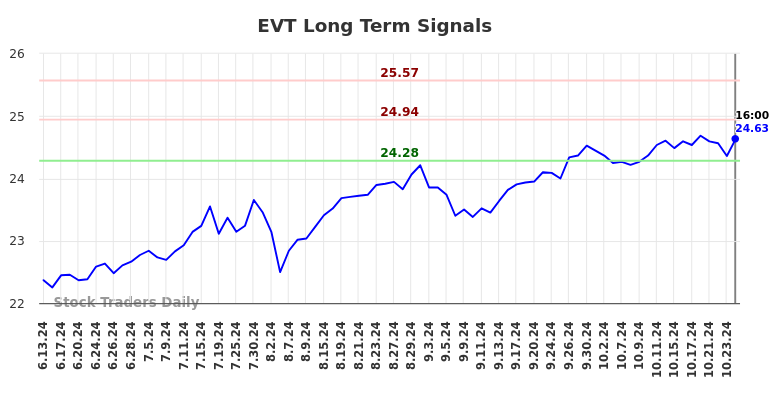 EVT Long Term Analysis for December 14 2024