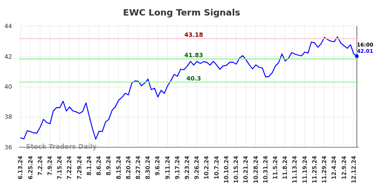 EWC Long Term Analysis for December 14 2024