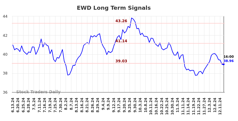 EWD Long Term Analysis for December 14 2024