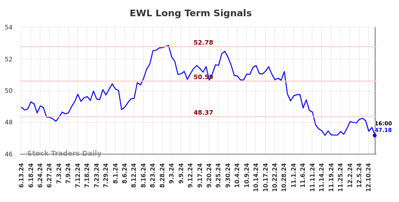 EWL Long Term Analysis for December 14 2024