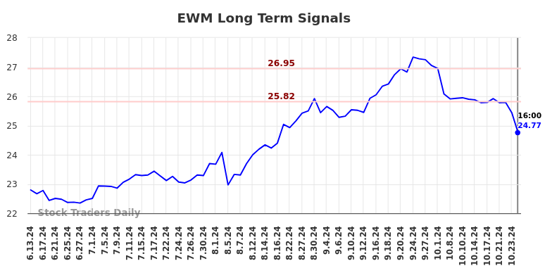 EWM Long Term Analysis for December 14 2024