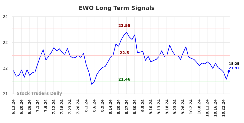 EWO Long Term Analysis for December 14 2024