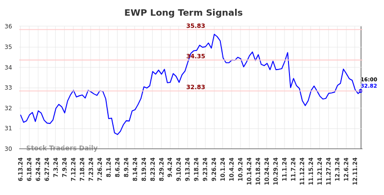 EWP Long Term Analysis for December 14 2024