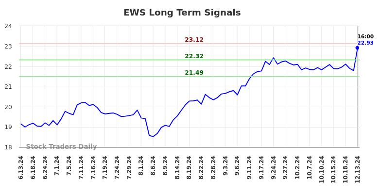 EWS Long Term Analysis for December 14 2024