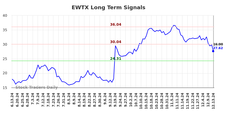 EWTX Long Term Analysis for December 14 2024