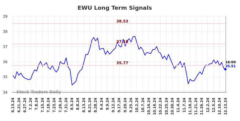 EWU Long Term Analysis for December 14 2024