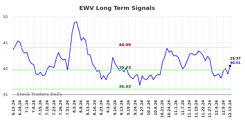 EWV Long Term Analysis for December 14 2024