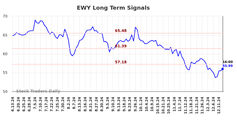 EWY Long Term Analysis for December 14 2024