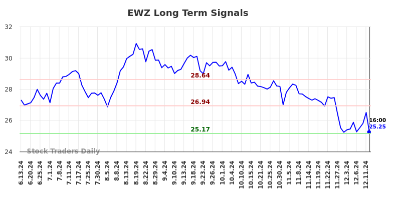 EWZ Long Term Analysis for December 14 2024