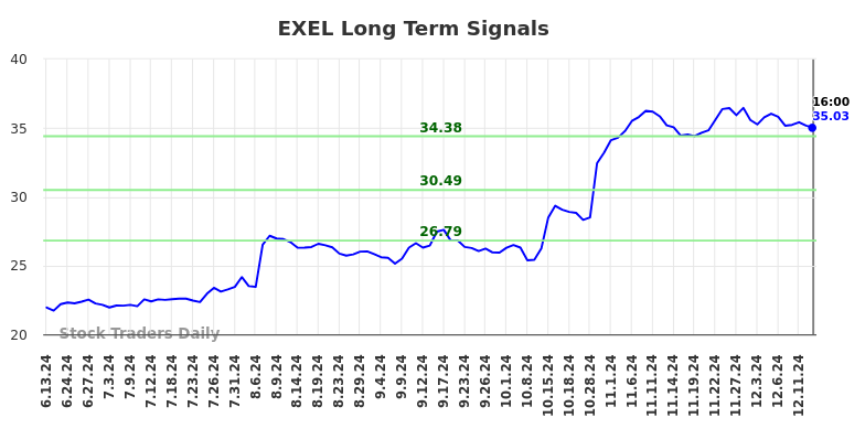 EXEL Long Term Analysis for December 14 2024