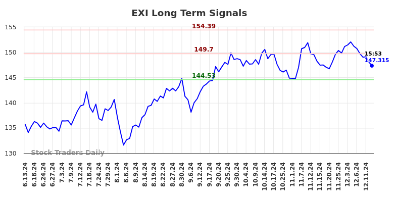 EXI Long Term Analysis for December 14 2024