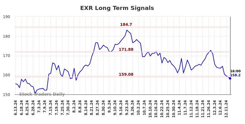 EXR Long Term Analysis for December 14 2024