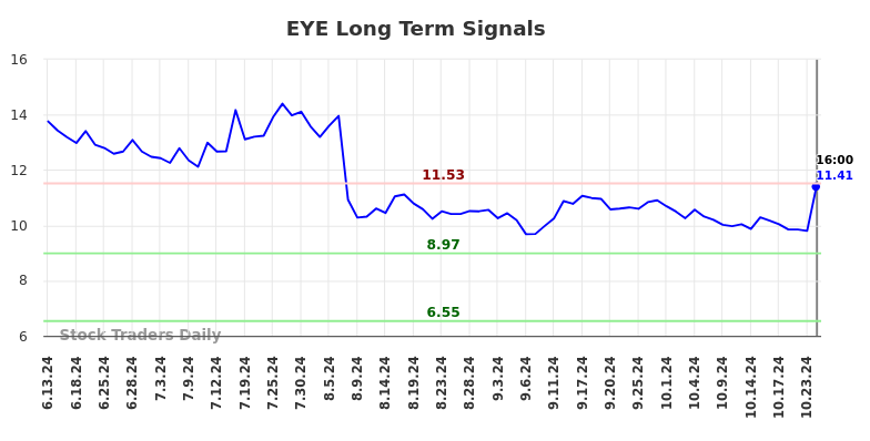 EYE Long Term Analysis for December 14 2024