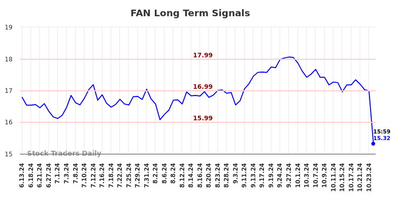 FAN Long Term Analysis for December 14 2024