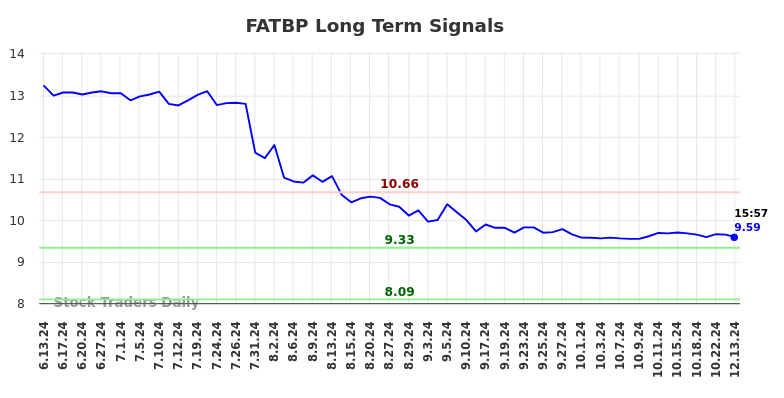 FATBP Long Term Analysis for December 14 2024