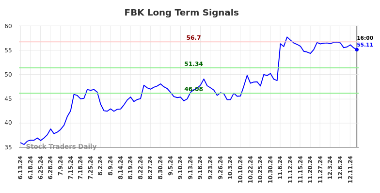 FBK Long Term Analysis for December 14 2024