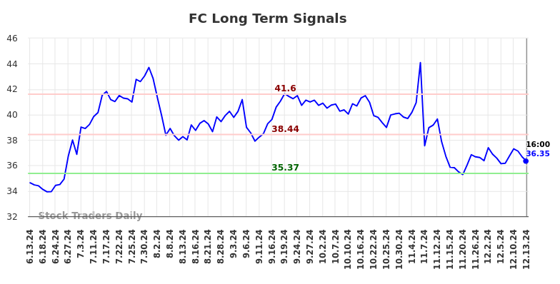 FC Long Term Analysis for December 14 2024