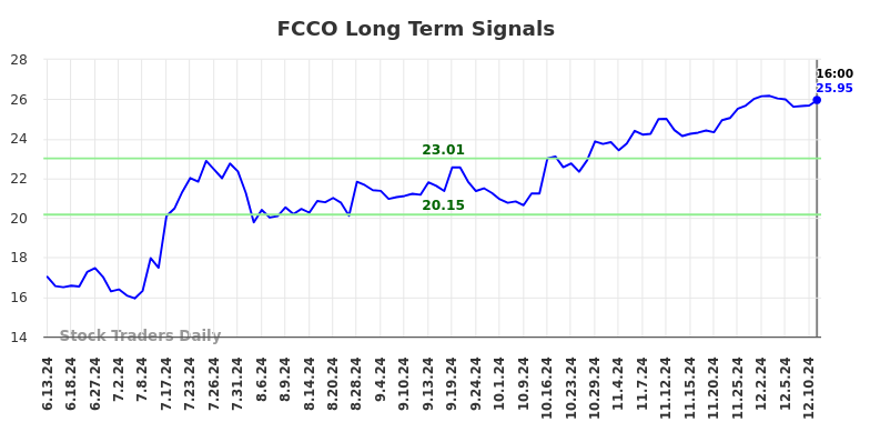 FCCO Long Term Analysis for December 14 2024