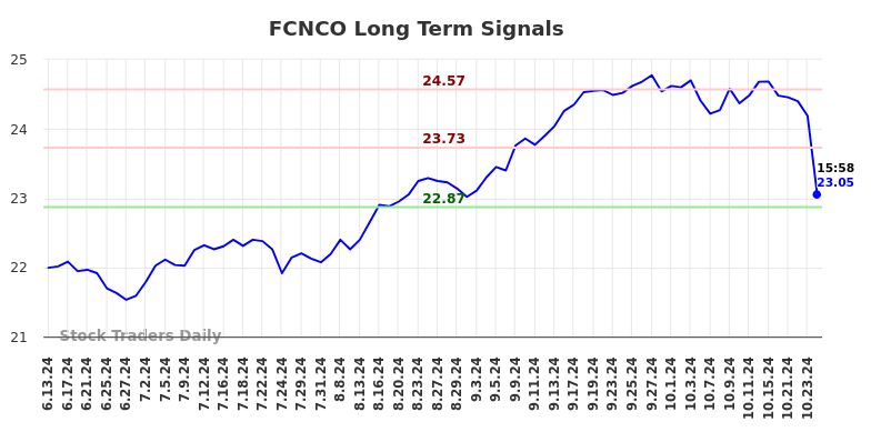 FCNCO Long Term Analysis for December 14 2024