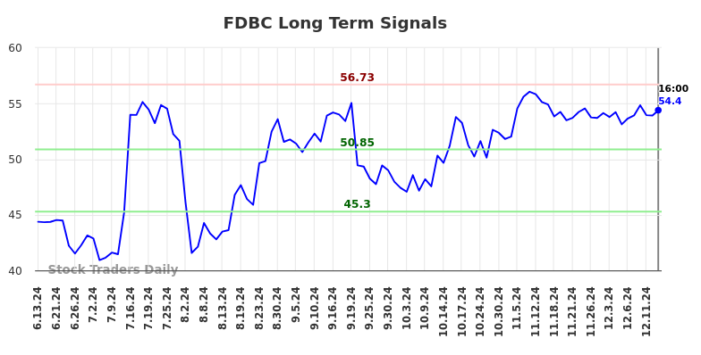 FDBC Long Term Analysis for December 14 2024