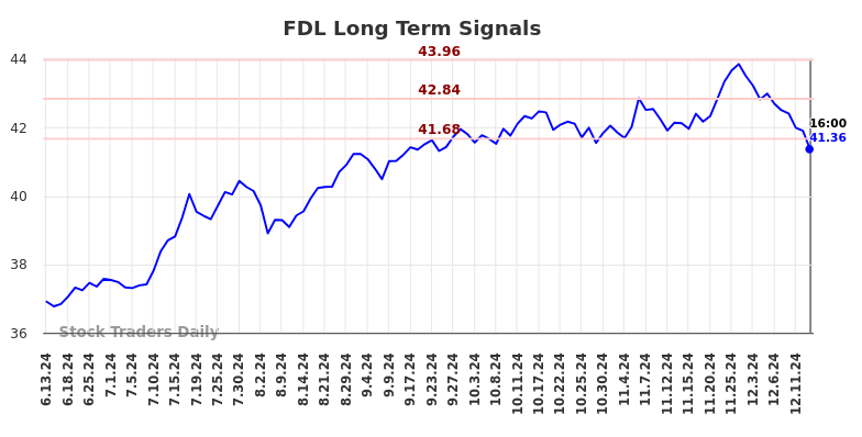 FDL Long Term Analysis for December 14 2024