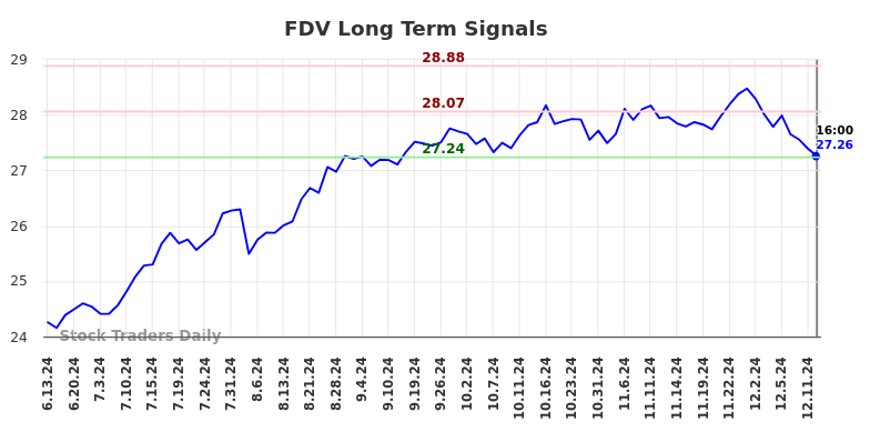 FDV Long Term Analysis for December 14 2024