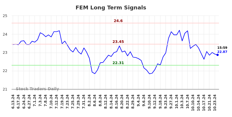 FEM Long Term Analysis for December 14 2024 FEM Long Term Analysis for December 14 2024