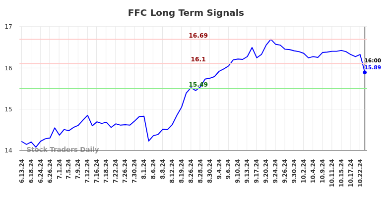 FFC Long Term Analysis for December 14 2024