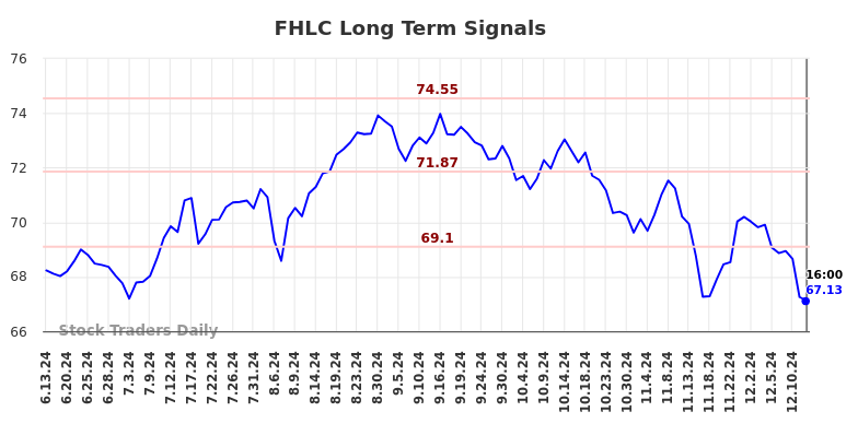 FHLC Long Term Analysis for December 14 2024