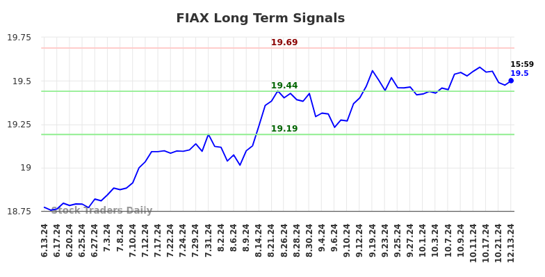 FIAX Long Term Analysis for December 14 2024