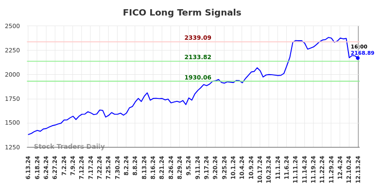 FICO Long Term Analysis for December 14 2024