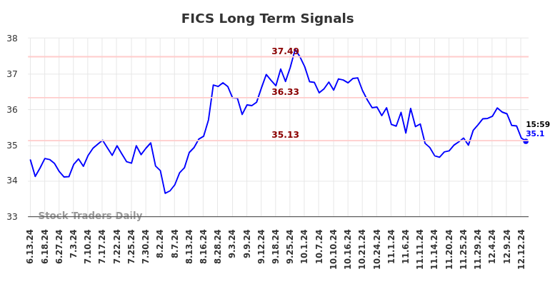 FICS Long Term Analysis for December 14 2024