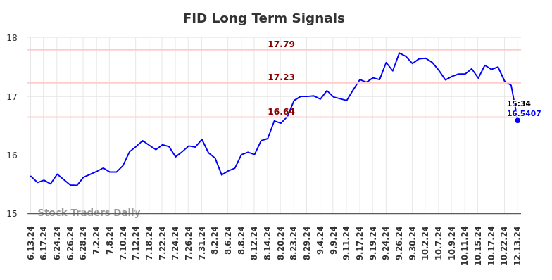 FID Long Term Analysis for December 14 2024