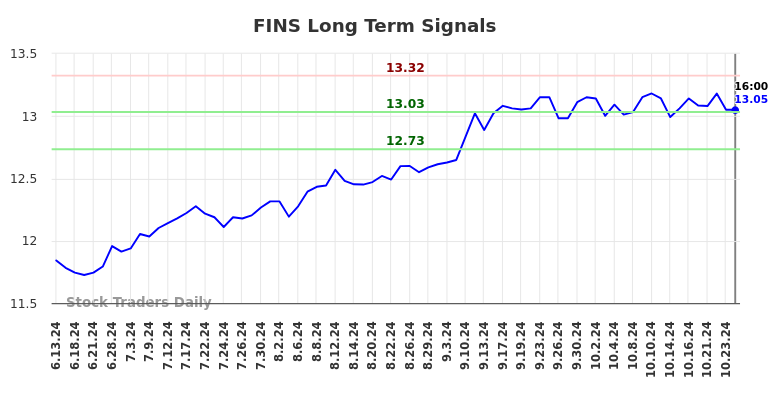 FINS Long Term Analysis for December 14 2024