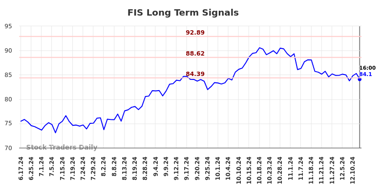 FIS Long Term Analysis for December 14 2024