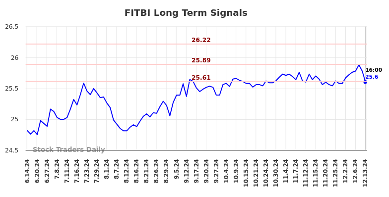 FITBI Long Term Analysis for December 14 2024