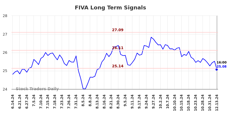 FIVA Long Term Analysis for December 14 2024