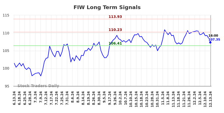 FIW Long Term Analysis for December 14 2024