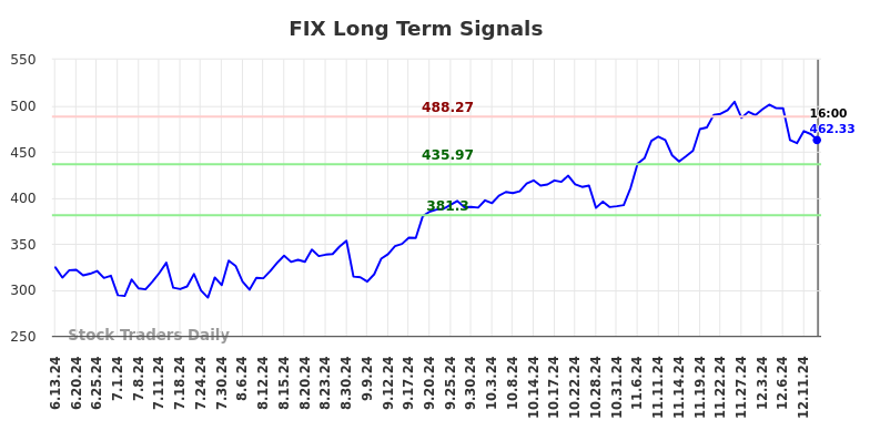 FIX Long Term Analysis for December 14 2024