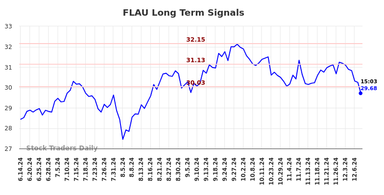 FLAU Long Term Analysis for December 14 2024