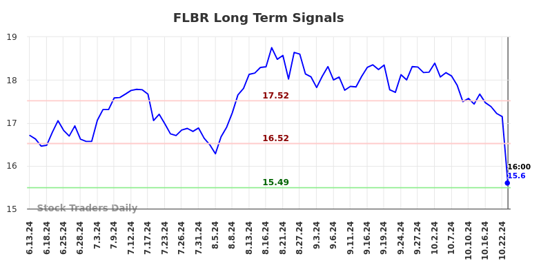 FLBR Long Term Analysis for December 14 2024