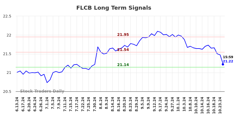 FLCB Long Term Analysis for December 14 2024