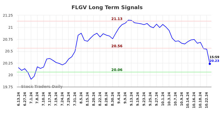 FLGV Long Term Analysis for December 14 2024