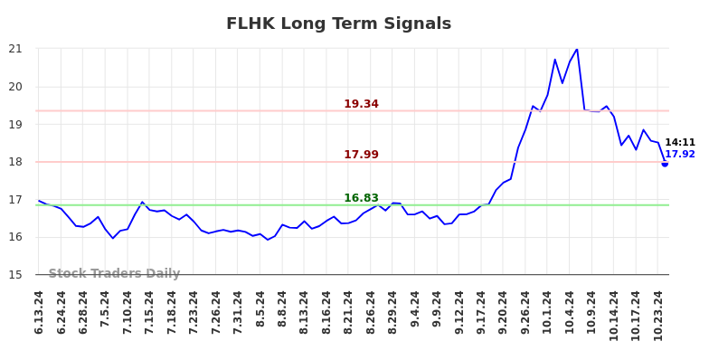 FLHK Long Term Analysis for December 14 2024