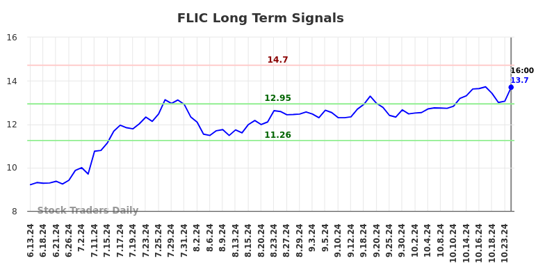 FLIC Long Term Analysis for December 14 2024