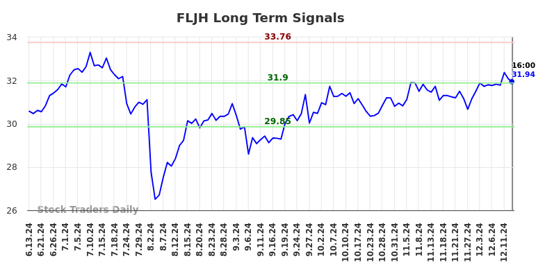 FLJH Long Term Analysis for December 14 2024