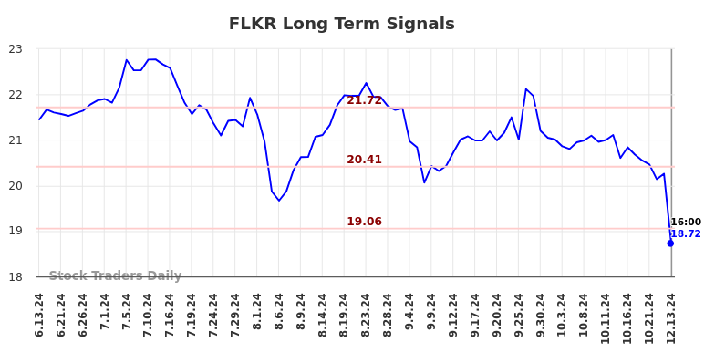 FLKR Long Term Analysis for December 14 2024