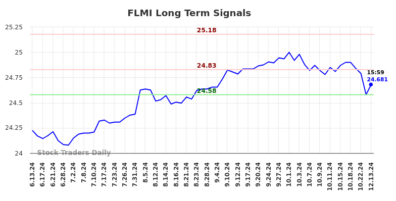 FLMI Long Term Analysis for December 14 2024