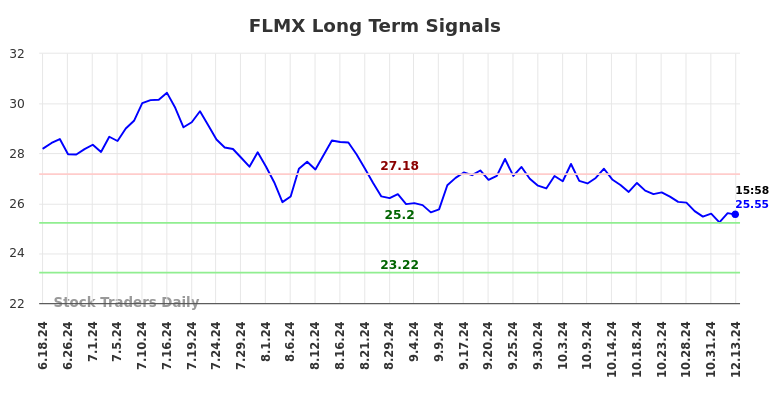 FLMX Long Term Analysis for December 14 2024